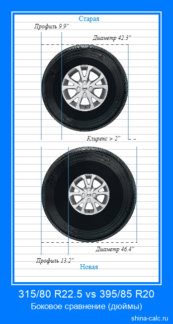 315/80 R22.5 vs 395/85 R20 боковое сравнение автомобильных шин в дюймах
