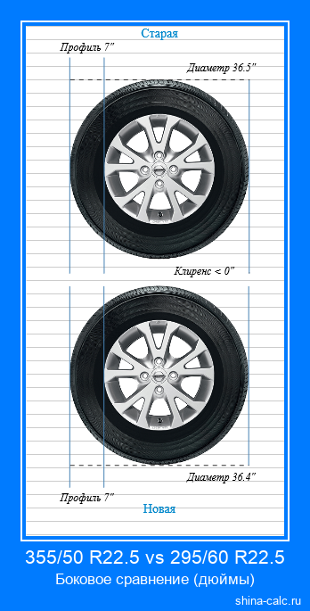 355/50 R22.5 vs 295/60 R22.5 боковое сравнение автомобильных шин в дюймах