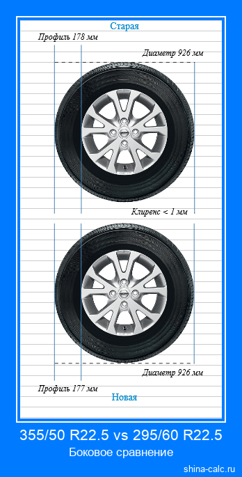 355/50 R22.5 vs 295/60 R22.5 боковое сравнение автомобильных шин в сантиметрах