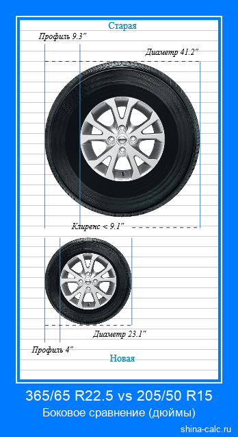 365/65 R22.5 vs 205/50 R15 боковое сравнение автомобильных шин в дюймах