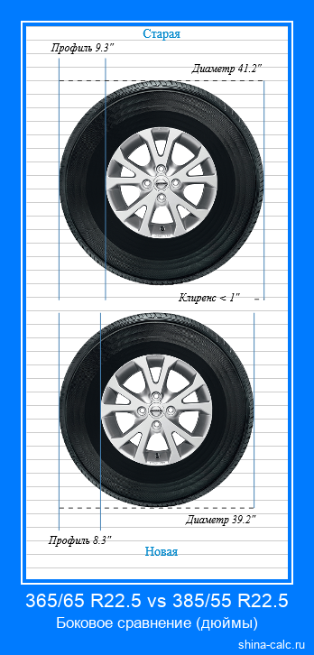 365/65 R22.5 vs 385/55 R22.5 боковое сравнение автомобильных шин в дюймах