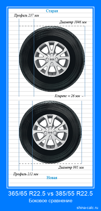 365/65 R22.5 vs 385/55 R22.5 боковое сравнение автомобильных шин в сантиметрах