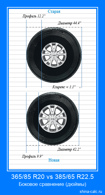 365/85 R20 vs 385/65 R22.5 боковое сравнение автомобильных шин в дюймах