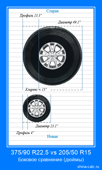 375/90 R22.5 vs 205/50 R15 боковое сравнение автомобильных шин в дюймах