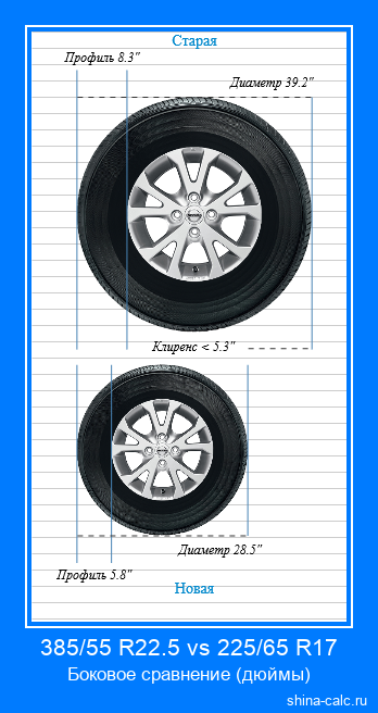 385/55 R22.5 vs 225/65 R17 боковое сравнение автомобильных шин в дюймах