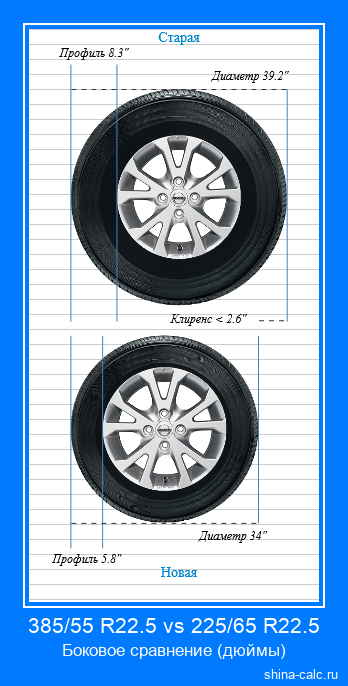 385/55 R22.5 vs 225/65 R22.5 боковое сравнение автомобильных шин в дюймах