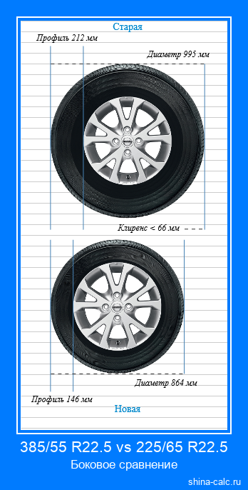 385/55 R22.5 vs 225/65 R22.5 боковое сравнение автомобильных шин в сантиметрах