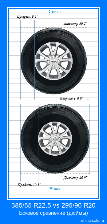 385/55 R22.5 vs 295/90 R20 боковое сравнение автомобильных шин в дюймах