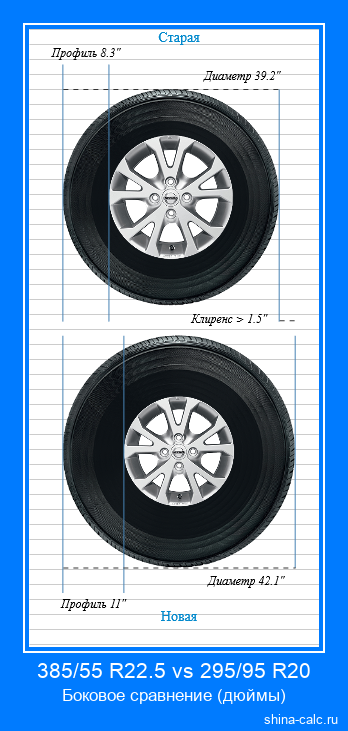 385/55 R22.5 vs 295/95 R20 боковое сравнение автомобильных шин в дюймах