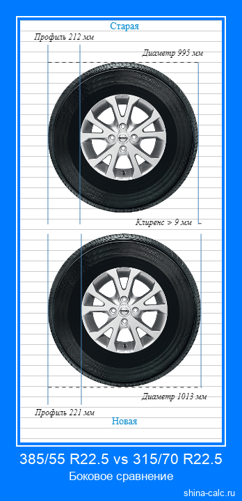 385/55 R22.5 vs 315/70 R22.5 боковое сравнение автомобильных шин в сантиметрах
