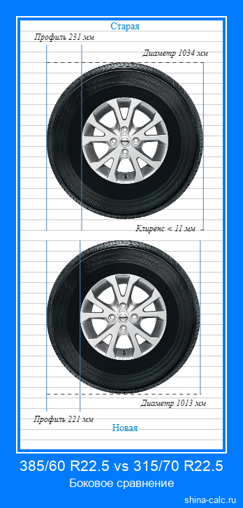 385/60 R22.5 vs 315/70 R22.5 боковое сравнение автомобильных шин в сантиметрах