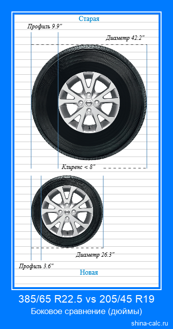 385/65 R22.5 vs 205/45 R19 боковое сравнение автомобильных шин в дюймах