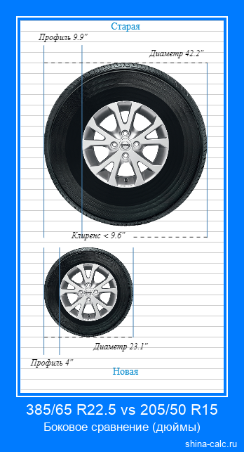 385/65 R22.5 vs 205/50 R15 боковое сравнение автомобильных шин в дюймах