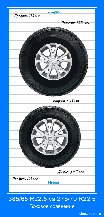 385/65 R22.5 vs 275/70 R22.5 боковое сравнение автомобильных шин в сантиметрах
