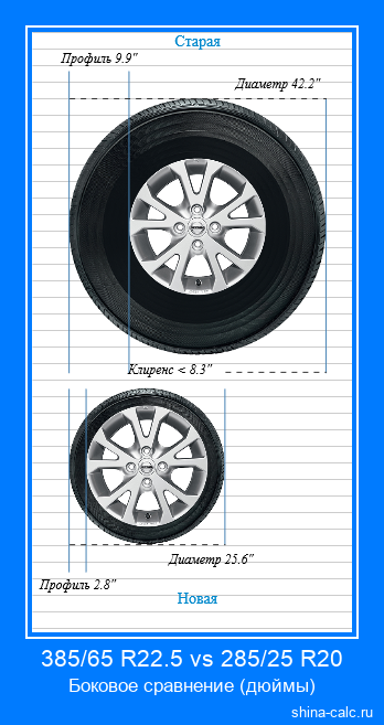385/65 R22.5 vs 285/25 R20 боковое сравнение автомобильных шин в дюймах