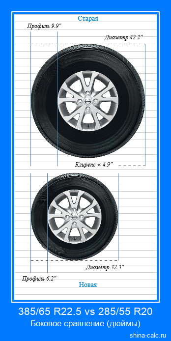 385/65 R22.5 vs 285/55 R20 боковое сравнение автомобильных шин в дюймах