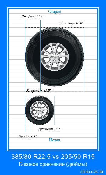 385/80 R22.5 vs 205/50 R15 боковое сравнение автомобильных шин в дюймах