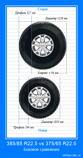 385/85 R22.5 vs 375/65 R22.5 боковое сравнение автомобильных шин в сантиметрах