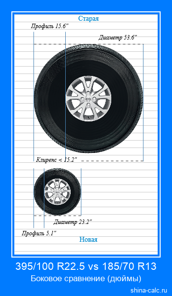 395/100 R22.5 vs 185/70 R13 боковое сравнение автомобильных шин в дюймах