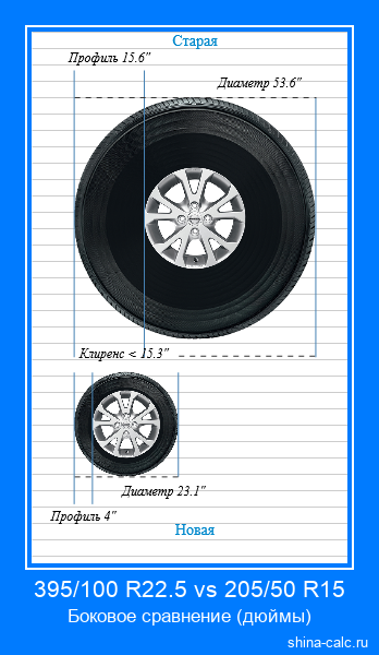 395/100 R22.5 vs 205/50 R15 боковое сравнение автомобильных шин в дюймах