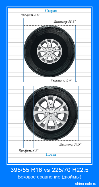395/55 R16 vs 225/70 R22.5 боковое сравнение автомобильных шин в дюймах
