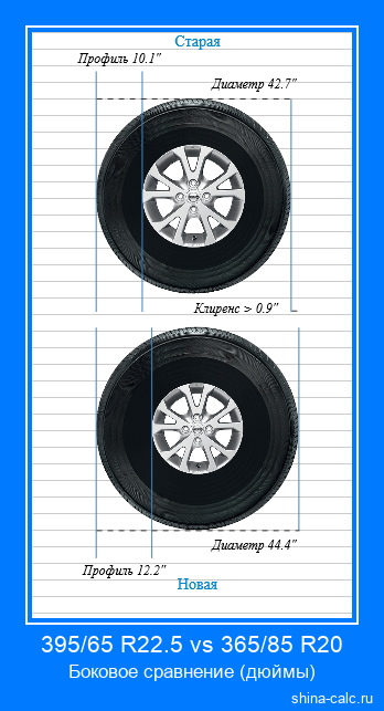 395/65 R22.5 vs 365/85 R20 боковое сравнение автомобильных шин в дюймах