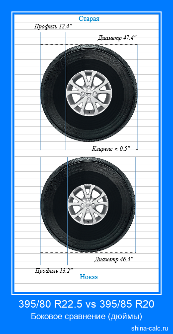 395/80 R22.5 vs 395/85 R20 боковое сравнение автомобильных шин в дюймах